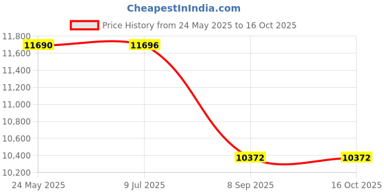 flipkart.com FUJIFILM Instax mini 12 Blossom Pink Camera with pink shell bag and 20 Shots Instant film Instant Camera Price History Graph from 24 May 2025 to 16 Oct 2025