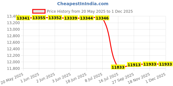 flipkart.com FUJIFILM Instax mini 12 Blossom Pink Instant Camera+10x4 Film+Carrying Case,Album,Stickers Bundle Instant Camera Price History Graph from 20 May 2025 to 29 Nov 2025