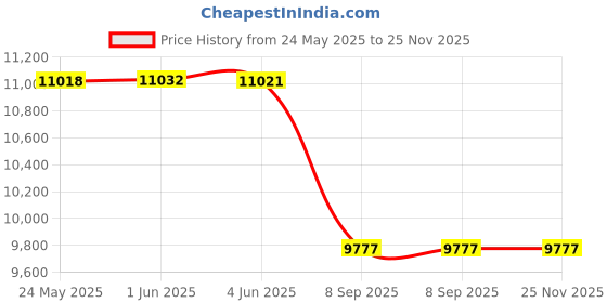 flipkart.com FUJIFILM Instax mini 12 Blossom Pink with 10x2 Instant Film With Red Pouch Instant Camera Price History Graph from 24 May 2025 to 25 Nov 2025