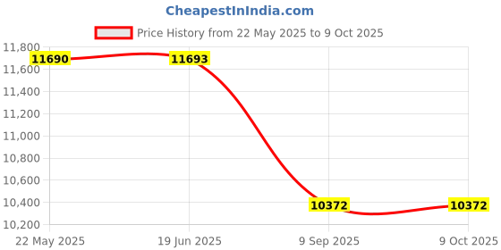 flipkart.com FUJIFILM Instax mini 12 Clay white Instant camera+ Curve Cream case+ 10x2 Film Instant Camera Price History Graph from 22 May 2025 to 9 Oct 2025