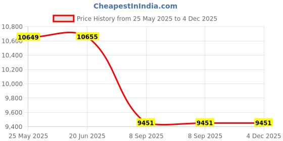 flipkart.com FUJIFILM Instax mini 12 Clay White Instant Film Camera with 10X2 Pack of Instant Film Instant Camera Price History Graph from 25 May 2025 to 4 Dec 2025