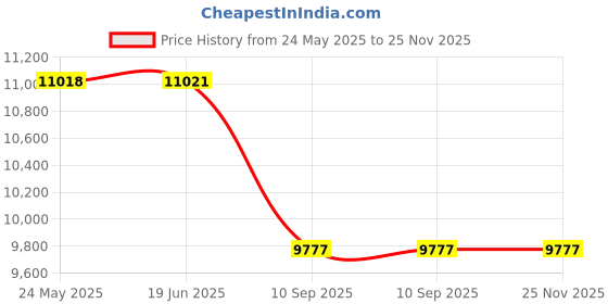 flipkart.com FUJIFILM Instax mini 12 Clay White with 10x2 Film With Red Pouch Instant Camera Price History Graph from 24 May 2025 to 25 Nov 2025