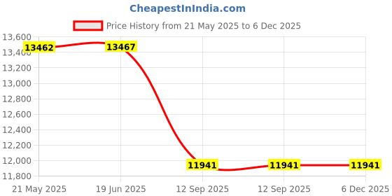 flipkart.com FUJIFILM Instax mini 12 Clay White+10x2 Film+ 10x1 rainbow film+Carrying Case,Album,Stickers,frames Instant Camera Price History Graph from 21 May 2025 to 5 Dec 2025