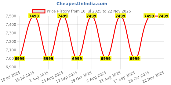 flipkart.com FUJIFILM Instax Mini 12 Instant Camera Price History Graph from 10 Jul 2025 to 22 Nov 2025