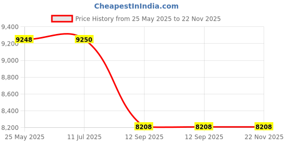 flipkart.com FUJIFILM Instax mini 12 Instant Print Film Camera (Clay White) Instant Camera Price History Graph from 25 May 2025 to 22 Nov 2025