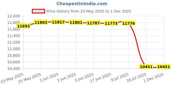 flipkart.com FUJIFILM Instax mini 12 Lilac Purple Instant Camera with 10x2 Film + pouch and 64 sheet album Instant Camera Price History Graph from 23 May 2025 to 30 Nov 2025