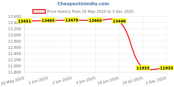 flipkart.com FUJIFILM Instax mini 12 Lilac Purple Instant Camera+10x4 Film+Carrying Case,Album,Stickers Bundle Instant Camera Price History Graph from 20 May 2025 to 30 Nov 2025