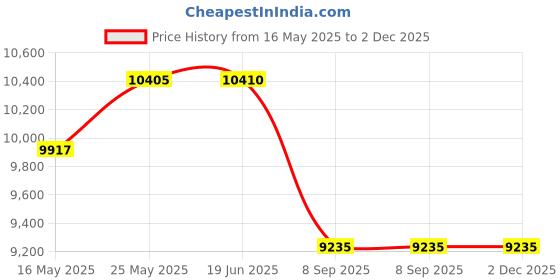flipkart.com FUJIFILM Instax mini 12 Mint Green Instant camera + 10x1 Film+Instax Blue pouch Instant Camera Price History Graph from 16 May 2025 to 2 Dec 2025