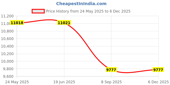 flipkart.com FUJIFILM Instax mini 12 Mint Green with 10x2 Film With Red Pouch Instant Camera Price History Graph from 24 May 2025 to 5 Dec 2025