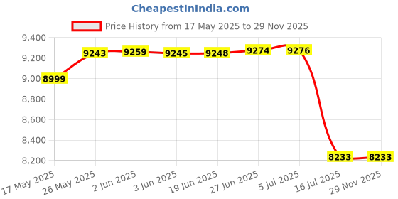 flipkart.com Fujifilm Instax Mini 12 (New Launch) Instant Camera Price History Graph from 17 May 2025 to 29 Nov 2025