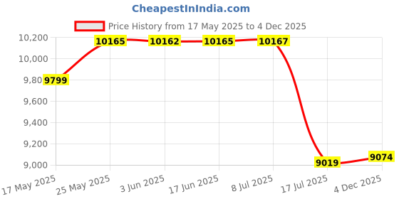 flipkart.com FUJIFILM Instax mini 12 Pastel Blue Instant camera + 10x1 Film+Instax Blue pouch Instant Camera Price History Graph from 17 May 2025 to 4 Dec 2025