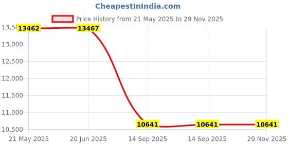 flipkart.com FUJIFILM Instax mini 12 Pastel blue Instant Camera+10x2 Film+Bunting+Plastic Frames+Case+Filters Set Instant Camera Price History Graph from 21 May 2025 to 29 Nov 2025