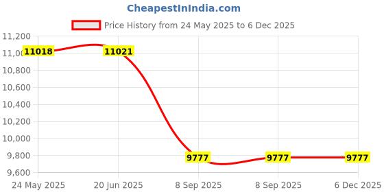 flipkart.com FUJIFILM Instax mini 12 Pearl White with 10x2 Film and Pouch Instant Camera Price History Graph from 24 May 2025 to 5 Dec 2025
