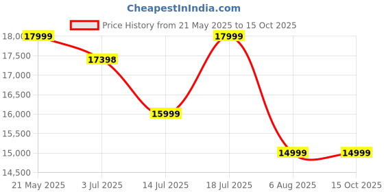 flipkart.com FUJIFILM Instax Mini 99 Instant Camera Price History Graph from 21 May 2025 to 15 Oct 2025