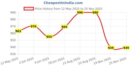 flipkart.com FUJIFILM Instax Mini Contact Sheet 10x1 Film With Simple Hanging Paper Bunting Film Roll Price History Graph from 12 May 2025 to 24 Nov 2025