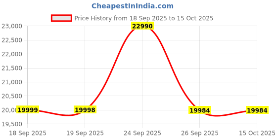 flipkart.com FUJIFILM Instax Mini Evo Hybrid Premium Edition Instant Camera Price History Graph from 18 Sep 2025 to 15 Oct 2025