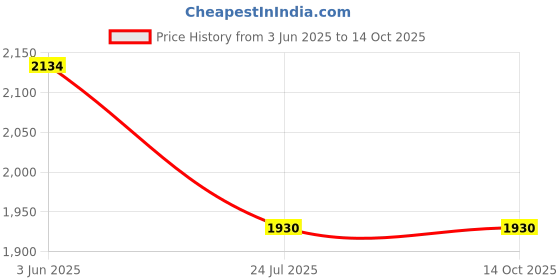 flipkart.com FUJIFILM Instax Mini Instax Mini 20 Sheet Pack with Photo Bunting Instant Camera Price History Graph from 3 Jun 2025 to 12 Oct 2025
