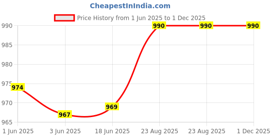 flipkart.com FUJIFILM Instax Mini Mermaid Tail 10x1 Film With Simple Hanging Paper Bunting Film Roll Price History Graph from 1 Jun 2025 to 1 Dec 2025