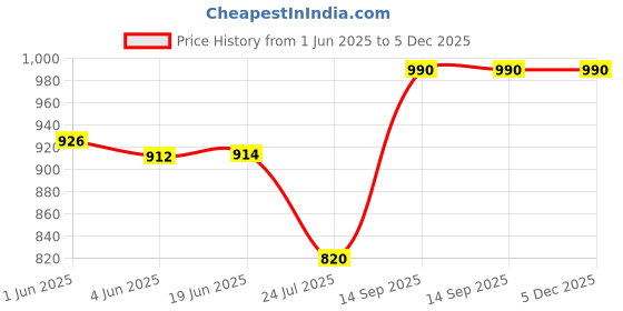 flipkart.com FUJIFILM Instax Mini Monochrome Film With Simple Hanging Paper Photo Bunting Film Roll Price History Graph from 1 Jun 2025 to 4 Dec 2025
