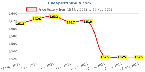flipkart.com FUJIFILM Instax Mini Square 10X1 Instant Film With 80 Sheets Brown Album For Film Roll Price History Graph from 15 May 2025 to 27 Nov 2025