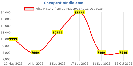 flipkart.com FUJIFILM Instax Pal Instant Camera Price History Graph from 22 May 2025 to 13 Oct 2025
