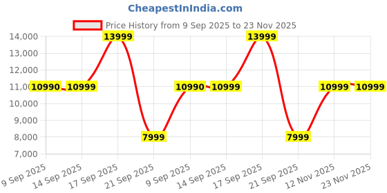 flipkart.com FUJIFILM Instax Pal Instant Camera Price History Graph from 9 Sep 2025 to 23 Nov 2025