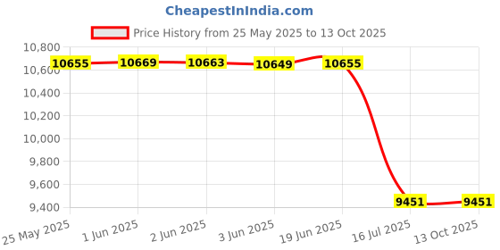 flipkart.com Fujifilm Instax Polaroid Mini 12 EX D CN Instant Camera Price History Graph from 25 May 2025 to 11 Oct 2025