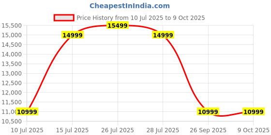 flipkart.com FUJIFILM Instax Square Link Smartphone Instant Photo Printer Price History Graph from 10 Jul 2025 to 9 Oct 2025