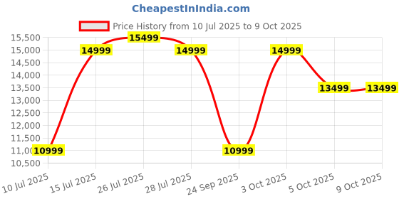 flipkart.com FUJIFILM Instax Square Link Smartphone Instant Photo Printer Price History Graph from 10 Jul 2025 to 9 Oct 2025