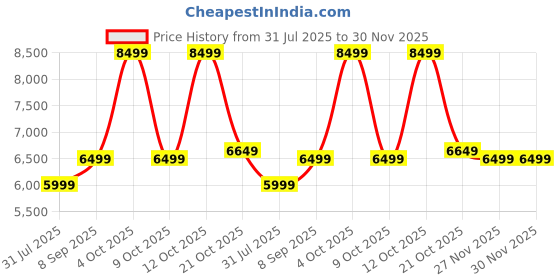 flipkart.com FUJIFILM Instax Treasure Box Mini 11 Instant Camera Price History Graph from 31 Jul 2025 to 29 Nov 2025