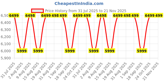 flipkart.com FUJIFILM Instax Treasure Box Mini 11 Instant Camera Price History Graph from 31 Jul 2025 to 21 Nov 2025