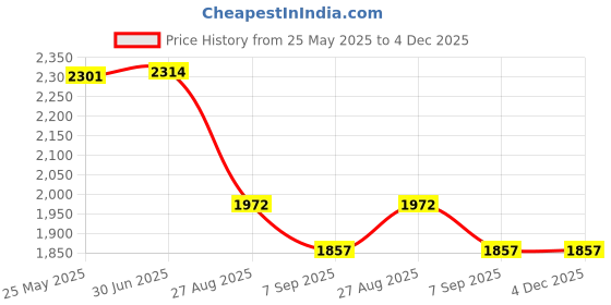 flipkart.com FUJIFILM Instax wide 10X2 wide 20 short Instant Film With 32 sheet Pinkalbum for wide Film Roll Price History Graph from 25 May 2025 to 4 Dec 2025