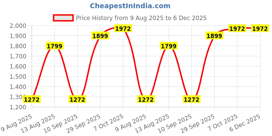 flipkart.com FUJIFILM Instax Wide 20 Sheet Pack Film Roll Price History Graph from 9 Aug 2025 to 5 Dec 2025
