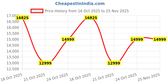 flipkart.com FUJIFILM Instax Wide 400 Instant Camera Price History Graph from 16 Oct 2025 to 25 Nov 2025