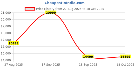 flipkart.com FUJIFILM Instax Wide 400 Starter Kit Instant Camera Price History Graph from 27 Aug 2025 to 17 Oct 2025