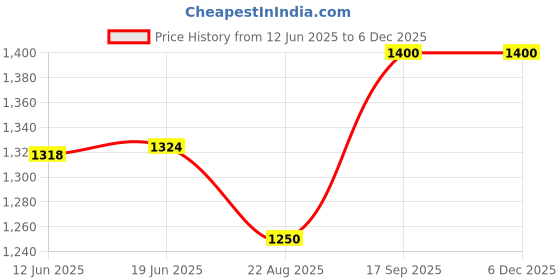 flipkart.com FUJIFILM Mini 10X1 macaron Instant Film With 128-sheet Orange Album for mini Film Roll Price History Graph from 12 Jun 2025 to 5 Dec 2025