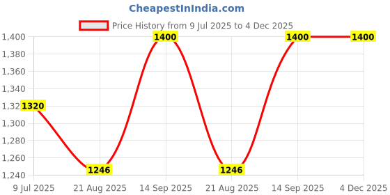 flipkart.com FUJIFILM Mini 10X1 macaron Instant Film With 128-sheet Skyblue Album for mini Film Roll Price History Graph from 9 Jul 2025 to 4 Dec 2025