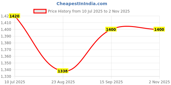 flipkart.com FUJIFILM Mini 10X1 sky blue Instant Film With 128-sheet Orange Album for mini Film Roll Price History Graph from 10 Jul 2025 to 2 Nov 2025