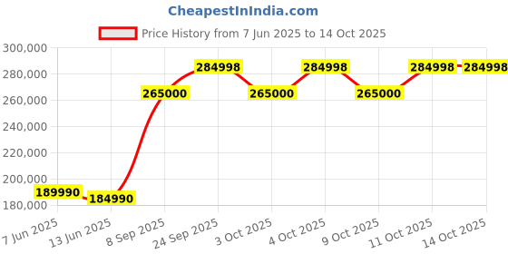 flipkart.com FUJIFILM Mirrorless X-T4 Mirrorless Camera Body with XF16-80mm and XF33mm F1.4 R LM WR lens and BC-W235 Dual BatteryCharger Price History Graph from 7 Jun 2025 to 13 Oct 2025