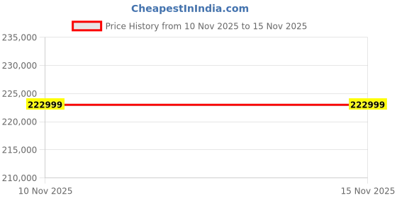 flipkart.com FUJIFILM X-H2S Mirrorless Camera Body only Price History Graph from 10 Nov 2025 to 15 Nov 2025
