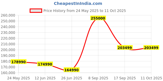 flipkart.com FUJIFILM X Series X-T4 Mirrorless Camera XF 16-55mm F2.8 R LM WR lens and BC-W235 Dual Battery Charger Price History Graph from 24 May 2025 to 11 Oct 2025