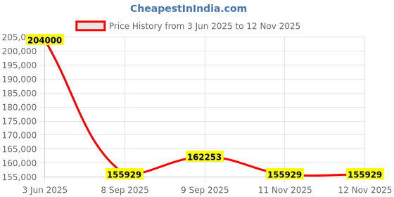 flipkart.com FUJIFILM X-T5 Mirrorless Camera Body with 16-80mm Lens Price History Graph from 3 Jun 2025 to 12 Nov 2025