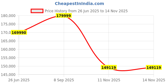 flipkart.com FUJIFILM X-T5 Mirrorless Camera Body with 18-55mm Lens Price History Graph from 26 Jun 2025 to 13 Nov 2025