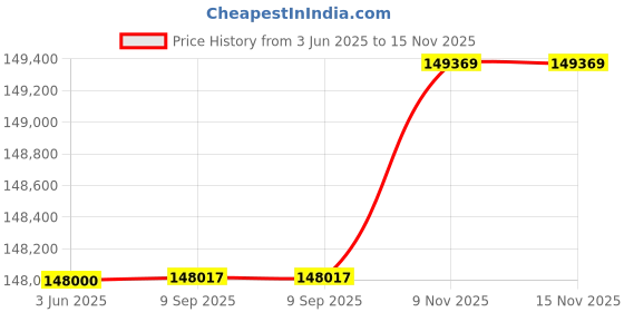 flipkart.com FUJIFILM XF50-140mmF2.8 R LM OIS WR Black Standard ZoomLens Price History Graph from 3 Jun 2025 to 15 Nov 2025