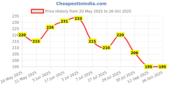 flipkart.com fujika Garden bottle spray gun high Pressure pump nozzle sprayer 1L Hand Held sprayer (pack of 3) 1 L Hand Held Sprayer fujika Price History Graph from 20 May 2025 to 26 Oct 2025