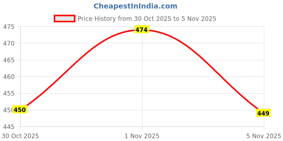 flipkart.com Fujio M4 (BLUETOOTH PORTABLE MINI SPEAKER) Dynamic Metal Sound with High Bass 5 W 10 W Bluetooth Speaker Price History Graph from 29 Oct 2025 to 30 Oct 2025