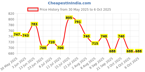flipkart.com fujitech Alcohol Tester Machine Digital Professional High Accuracy AT-6000 Breathalyzer Analytical Scale fujitech Price History Graph from 30 May 2025 to 6 Oct 2025