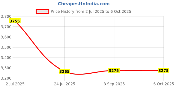 flipkart.com fujitech china Digital Durometer Shore A Test Indicator fujitech china Price History Graph from 2 Jul 2025 to 6 Oct 2025