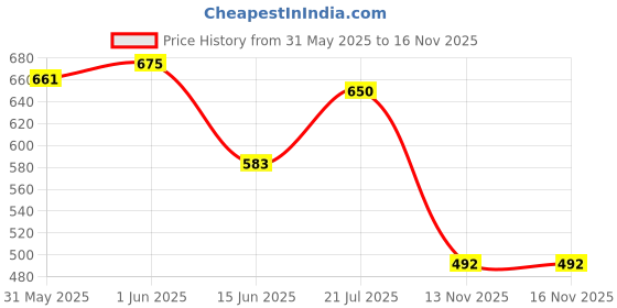 flipkart.com fujitech HTC-1 Digital Thermometer and Hygrometer for Room Test Indicator fujitech Price History Graph from 31 May 2025 to 15 Nov 2025