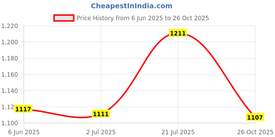 flipkart.com fujitech MT-4 Industrial Infrared Thermometer -50~400C Test Indicator fujitech Price History Graph from 6 Jun 2025 to 26 Oct 2025